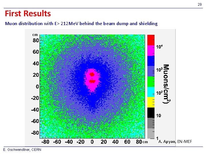 29 First Results Muon distribution with E> 212 Me. V behind the beam dump