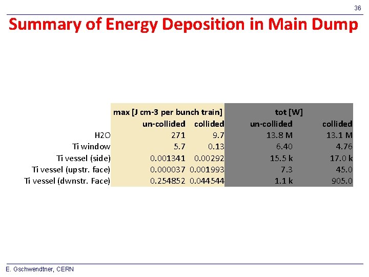 36 Summary of Energy Deposition in Main Dump max [J cm-3 per bunch train]