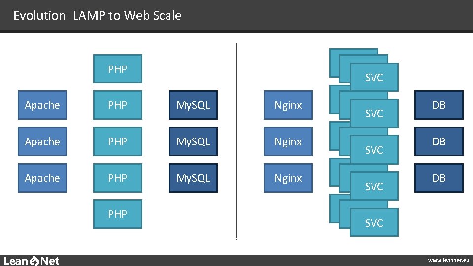 Evolution: LAMP to Web Scale PHP SVC Apache PHP My. SQL Nginx PHP SVC