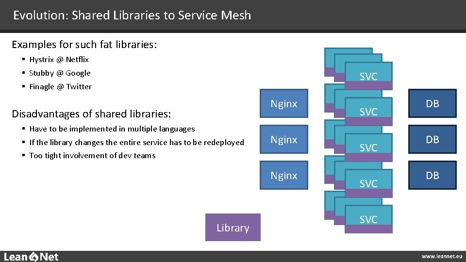 Evolution: Shared Libraries to Service Mesh Examples for such fat libraries: § Hystrix @