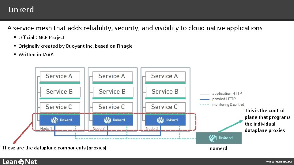 Linkerd A service mesh that adds reliability, security, and visibility to cloud native applications