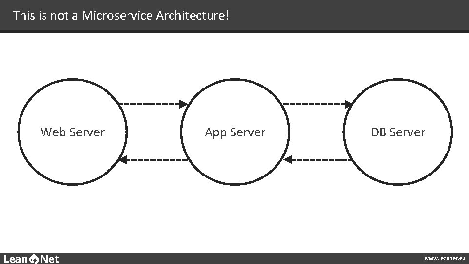 This is not a Microservice Architecture! Web Server App Server DB Server www. leannet.