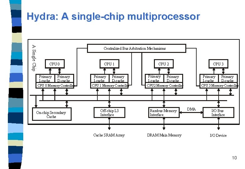 Hydra: A single-chip multiprocessor A Single Chip Centralized Bus Arbitration Mechanisms CPU 0 Primary