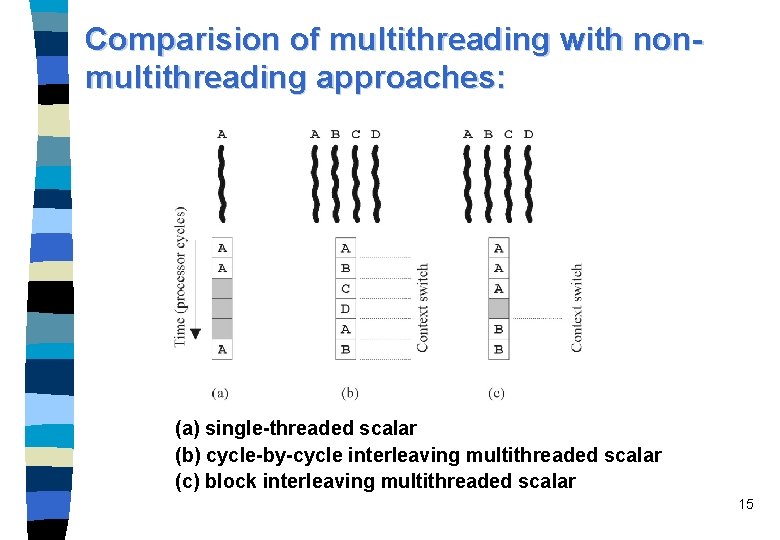Comparision of multithreading with nonmultithreading approaches: (a) single-threaded scalar (b) cycle-by-cycle interleaving multithreaded scalar Comparision of multithreading with nonmultithreading approaches: (a) single-threaded scalar (b) cycle-by-cycle interleaving multithreaded scalar