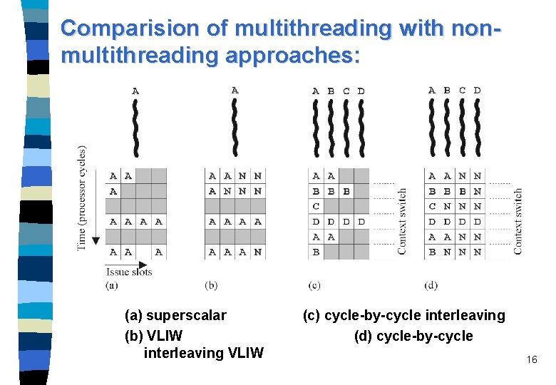 Comparision of multithreading with nonmultithreading approaches: (a) superscalar (b) VLIW interleaving VLIW (c) cycle-by-cycle