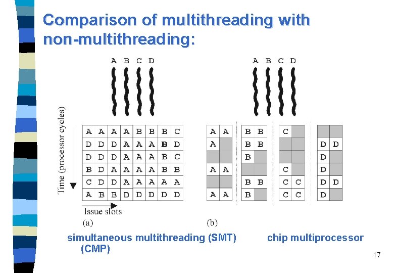 Comparison of multithreading with non-multithreading: simultaneous multithreading (SMT) (CMP) chip multiprocessor 17 