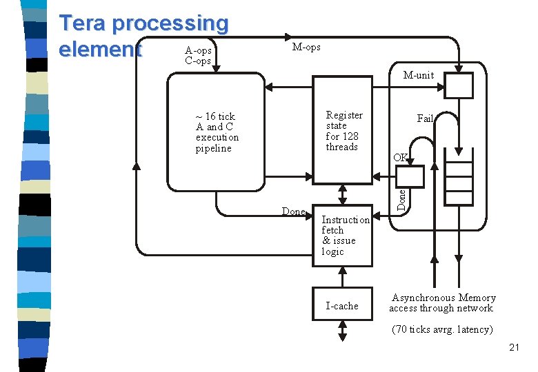 Tera processing A-ops element C-ops M-unit Done Fail OK Done Register state for 128