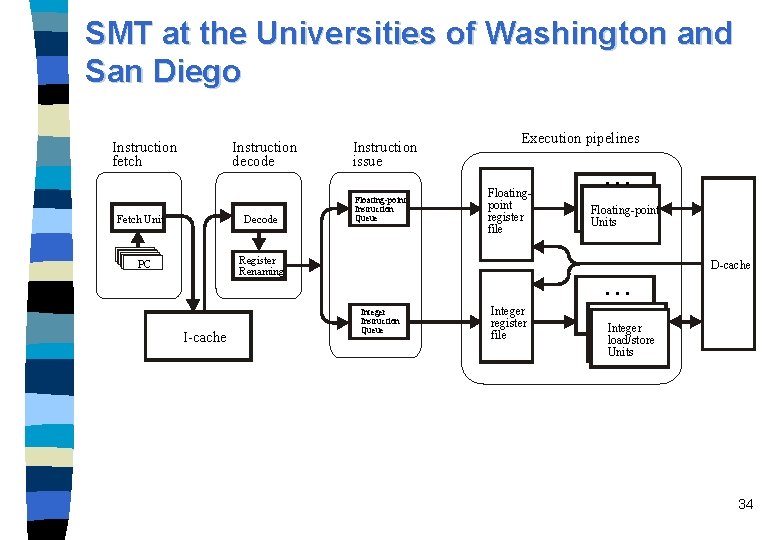 SMT at the Universities of Washington and San Diego Instruction fetch Instruction decode Fetch