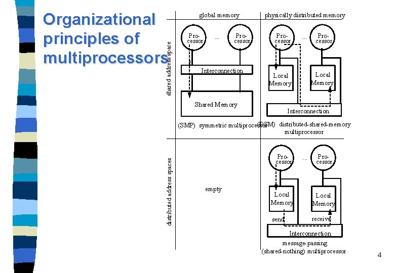 shared address space Organizational principles of multiprocessors global memory Processor . . . Processor