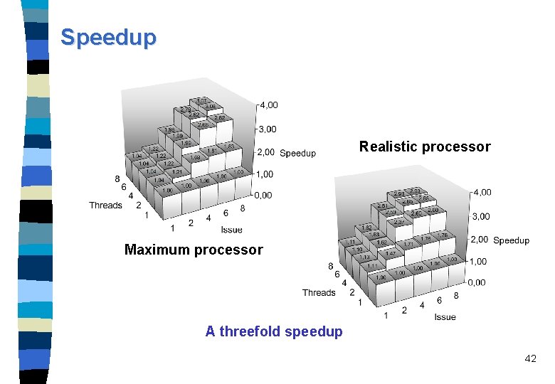 Speedup Realistic processor Maximum processor A threefold speedup 42 