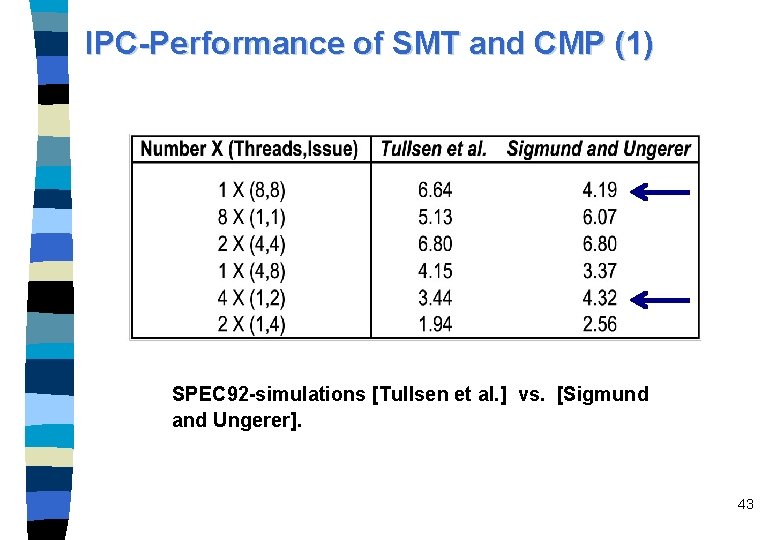 IPC-Performance of SMT and CMP (1) SPEC 92 -simulations [Tullsen et al. ] vs.