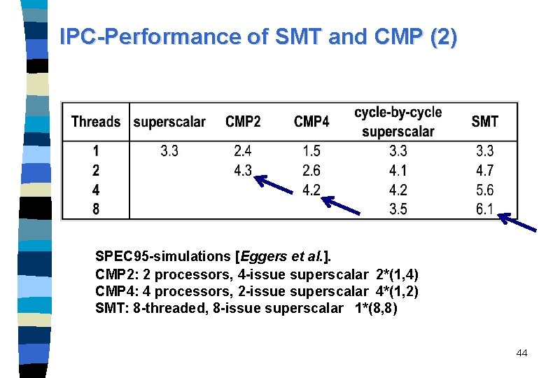 IPC-Performance of SMT and CMP (2) SPEC 95 -simulations [Eggers et al. ]. CMP