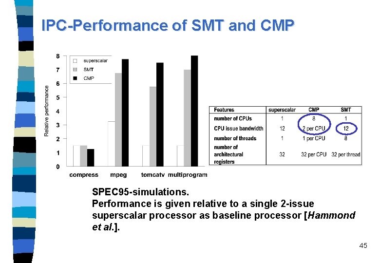 IPC-Performance of SMT and CMP SPEC 95 -simulations. Performance is given relative to a
