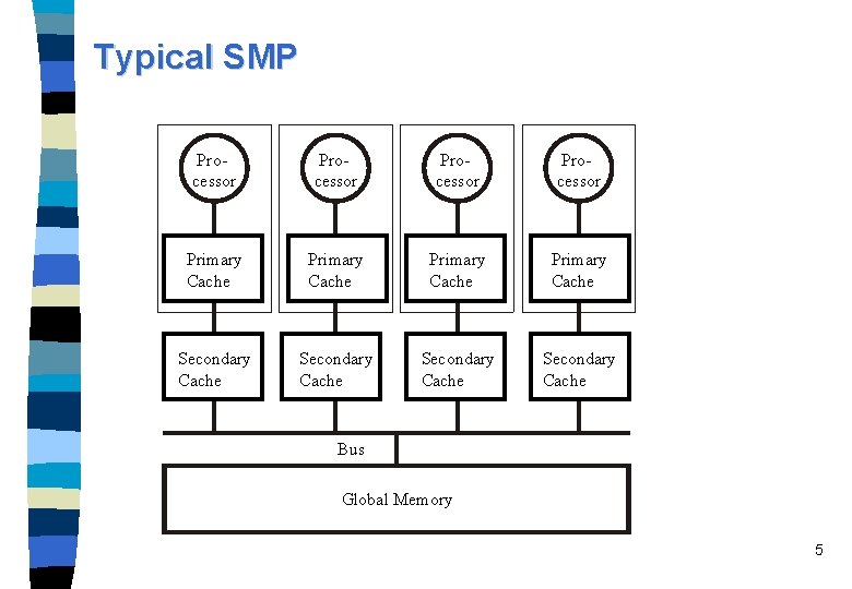 Typical SMP Processor Primary Cache Secondary Cache Bus Global Memory 5 