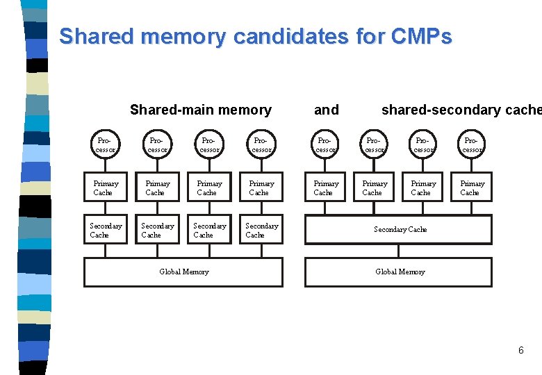 Shared memory candidates for CMPs Shared-main memory and shared-secondary cache Processor Processor Primary Cache
