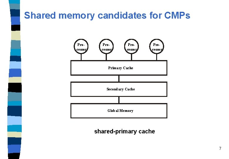 Shared memory candidates for CMPs Processor Primary Cache Secondary Cache Global Memory shared-primary cache