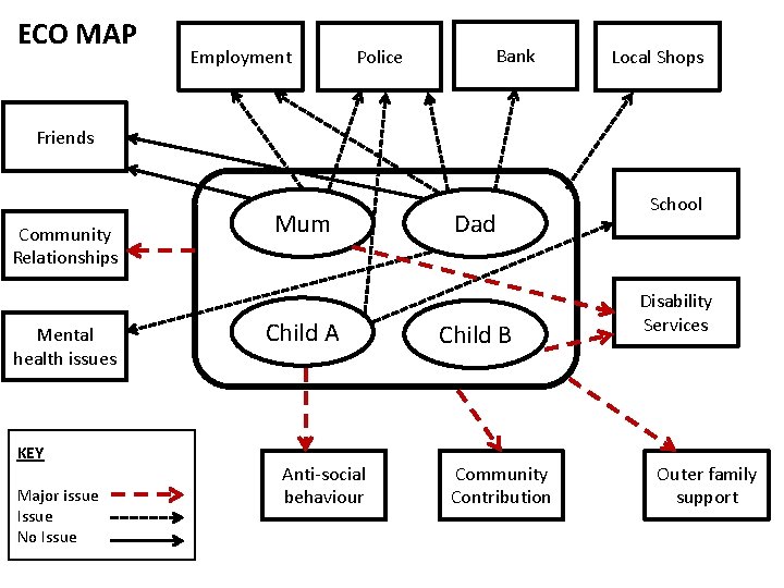 ECO MAP Employment Police Bank Local Shops Friends Community Relationships Mental health issues KEY