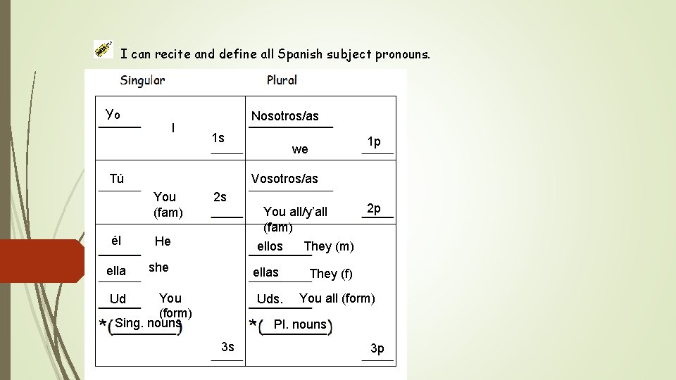 I can recite and define all Spanish subject pronouns. Yo I Nosotros/as 1 s