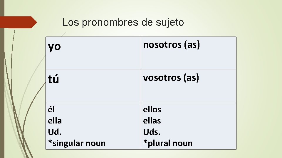 Los pronombres de sujeto yo nosotros (as) tú vosotros (as) él ella Ud. *singular