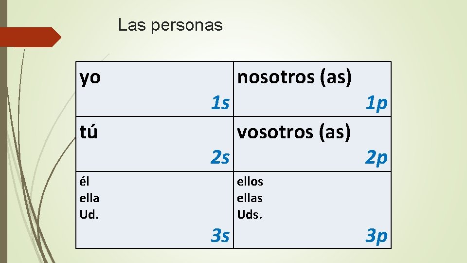 Las personas yo tú él ella Ud. 1 s 2 s 3 s nosotros