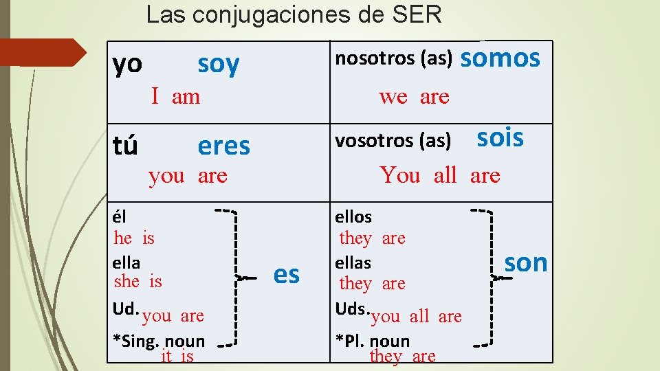 Las conjugaciones de SER yo nosotros (as) somos soy we are I am tú