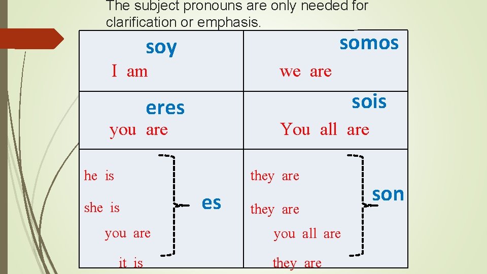 The subject pronouns are only needed for clarification or emphasis. somos soy we are