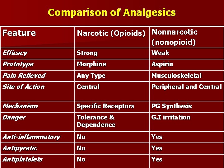 Comparison of Analgesics Feature Narcotic (Opioids) Nonnarcotic (nonopioid) Efficacy Strong Weak Prototype Morphine Aspirin