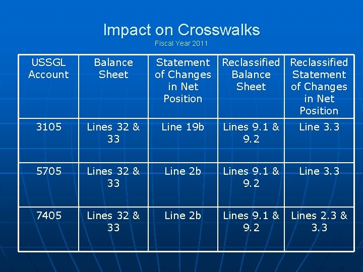 Impact on Crosswalks Fiscal Year 2011 USSGL Account Balance Sheet Statement Reclassified of Changes