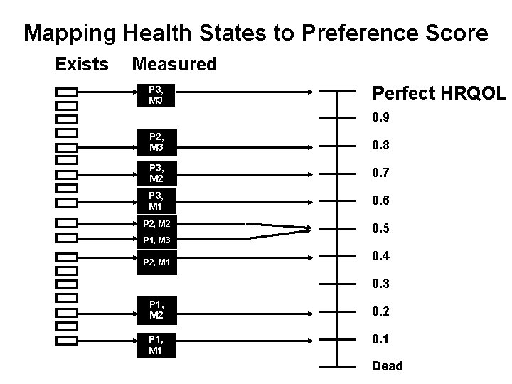 Mapping Health States to Preference Score Exists Measured P 3, M 3 Perfect HRQOL