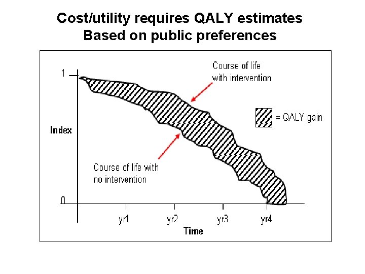 Cost/utility requires QALY estimates Based on public preferences 