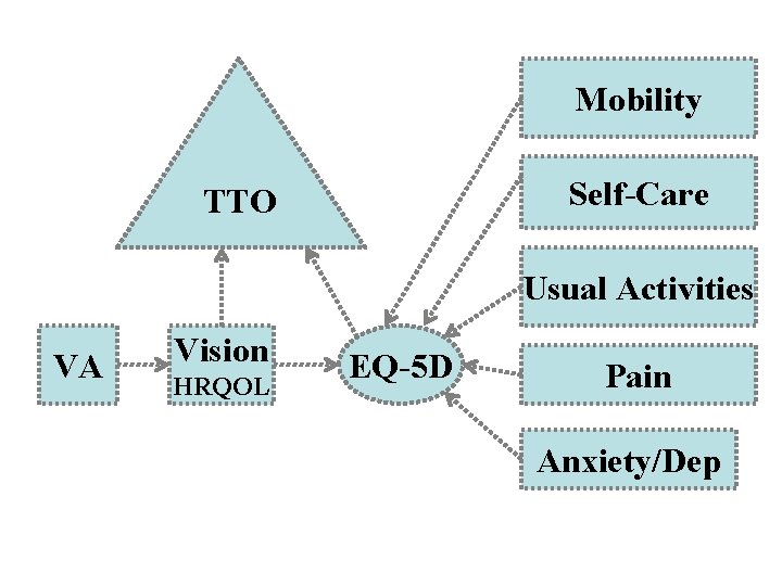 Mobility Self-Care TTO Usual Activities VA Vision HRQOL EQ-5 D Pain Anxiety/Dep 