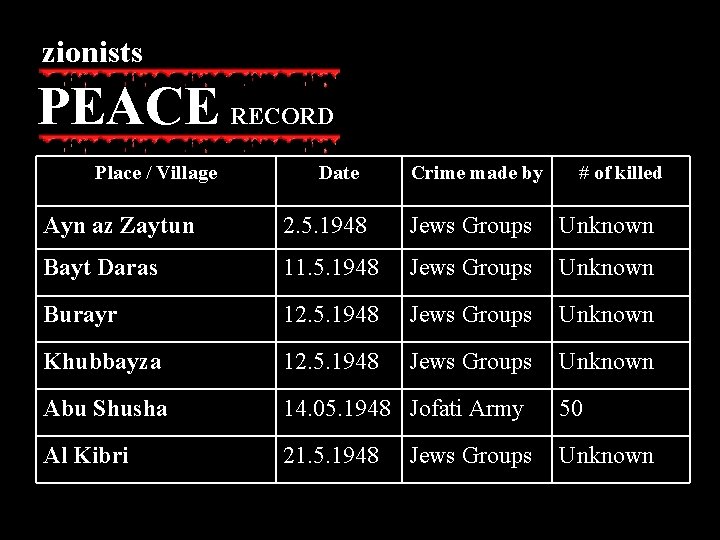 zionists PEACE RECORD Place / Village Date Crime made by # of killed Ayn