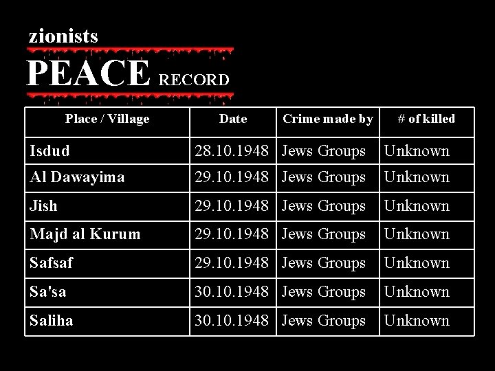 zionists PEACE RECORD Place / Village Date Crime made by # of killed Isdud