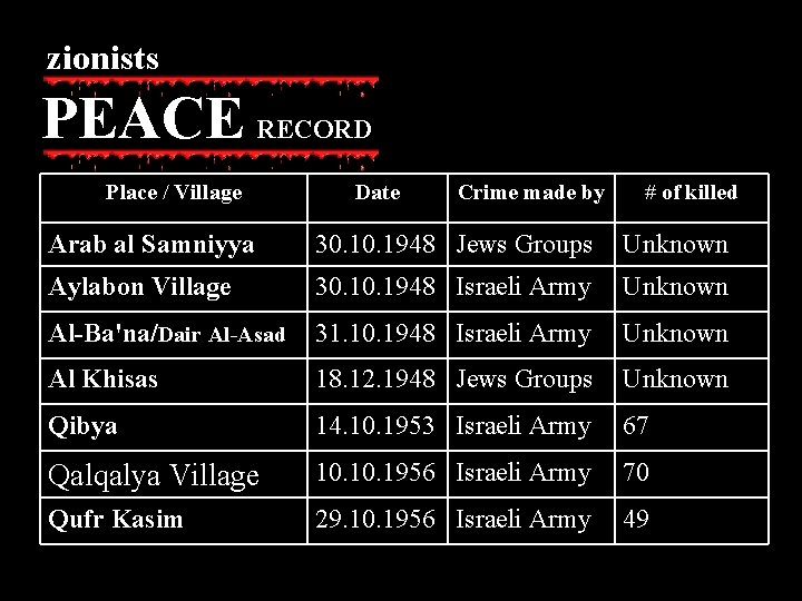 zionists PEACE RECORD Place / Village Date Crime made by # of killed Arab