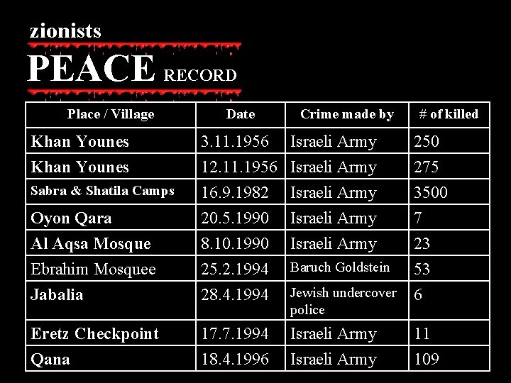 zionists PEACE RECORD Place / Village Khan Younes Date Crime made by Sabra &