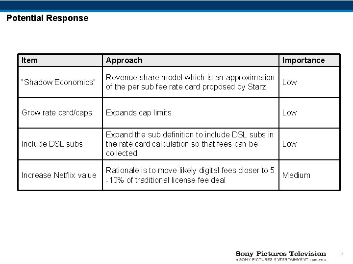 Potential Response Item Approach Importance “Shadow Economics” Revenue share model which is an approximation