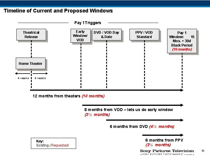 Timeline of Current and Proposed Windows Pay 1 Triggers Theatrical Release Early Window/ VOD