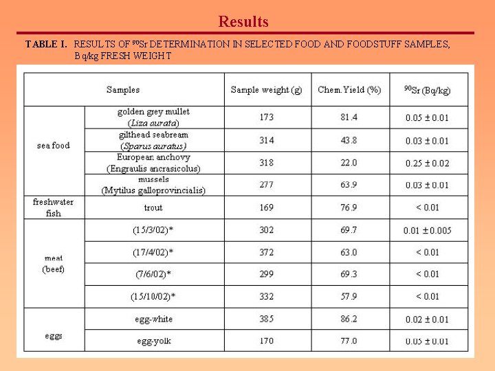 Results TABLE I. RESULTS OF 90 Sr DETERMINATION IN SELECTED FOOD AND FOODSTUFF SAMPLES,