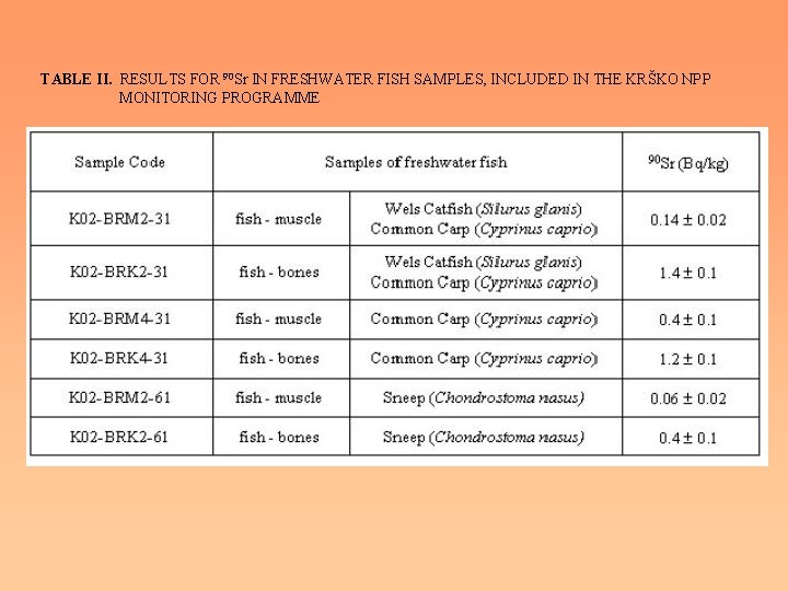 TABLE II. RESULTS FOR 90 Sr IN FRESHWATER FISH SAMPLES, INCLUDED IN THE KRŠKO
