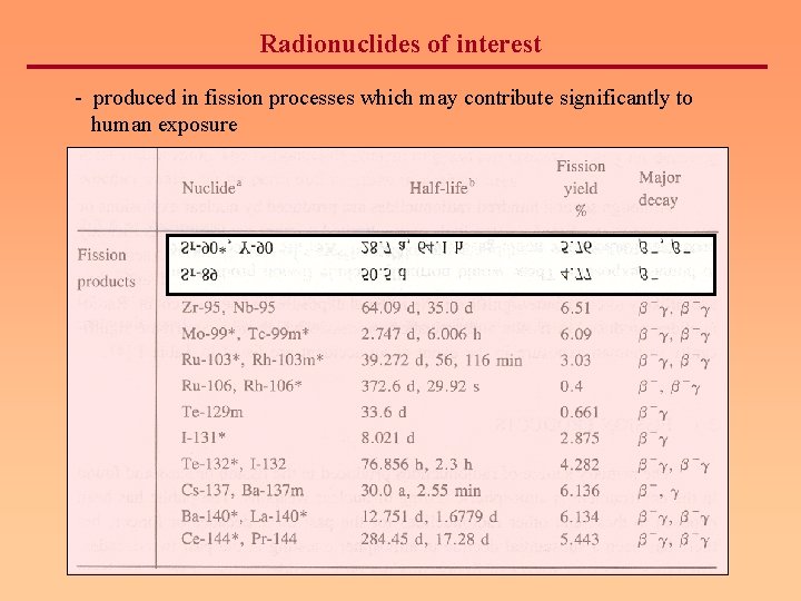 Radionuclides of interest - produced in fission processes which may contribute significantly to human