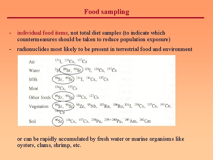 Food sampling - individual food items, not total diet samples (to indicate which countermeasures