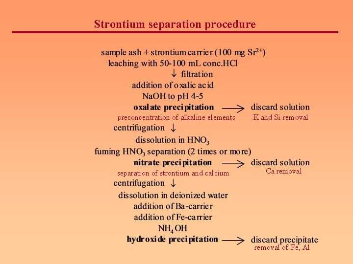 Strontium separation procedure preconcentration of alkaline elements separation of strontium and calcium K and