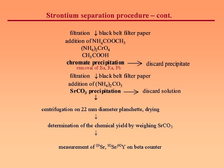 Strontium separation procedure – cont. removal of Ba, Ra, Pb centrifugation on 22 mm
