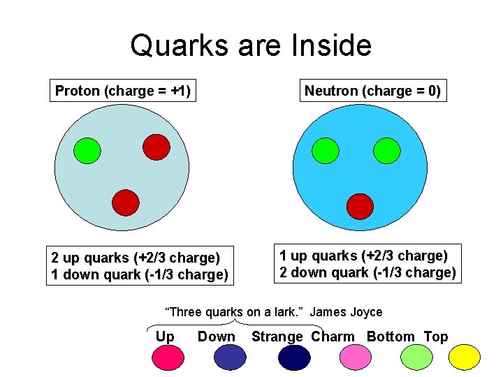 Quarks are Inside Proton (charge = +1) Neutron (charge = 0) 2 up quarks