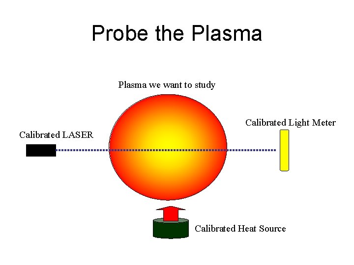 Probe the Plasma we want to study Calibrated Light Meter Calibrated LASER Calibrated Heat