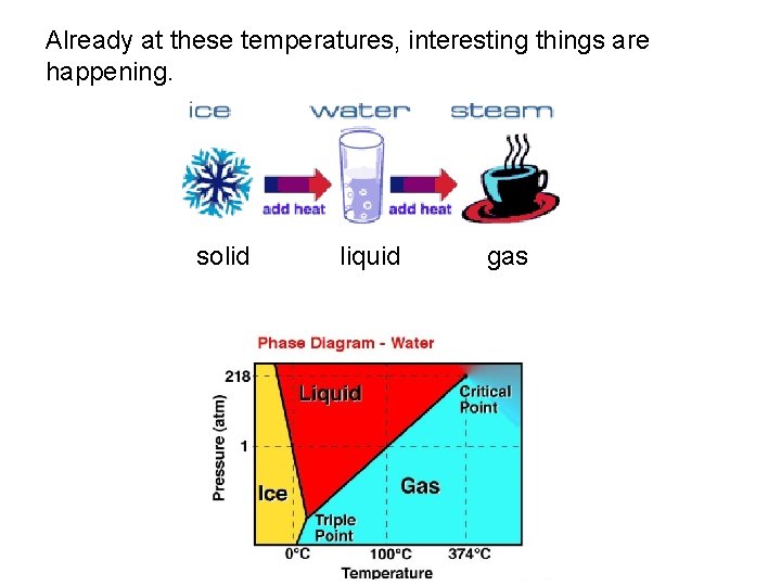 Already at these temperatures, interesting things are happening. solid liquid gas 