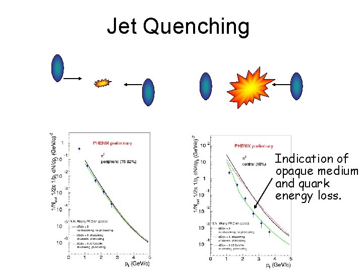 Jet Quenching Indication of opaque medium and quark energy loss. 