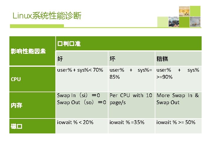 Linux系统性能诊断 �判�准 影响性能因素 好 坏 user% + sys%< 70% CPU user% + sys%= user%