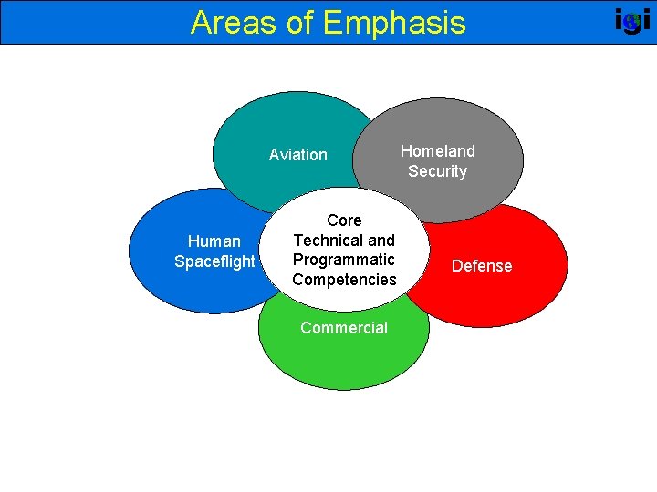 Areas of Emphasis Aviation Human Spaceflight Core Technical and Programmatic Competencies Commercial Homeland Security