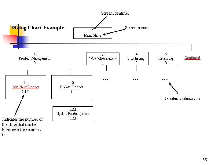 Screen identifier Dialog Chart Example 1 Product Management 0 1. 1 Add New Product